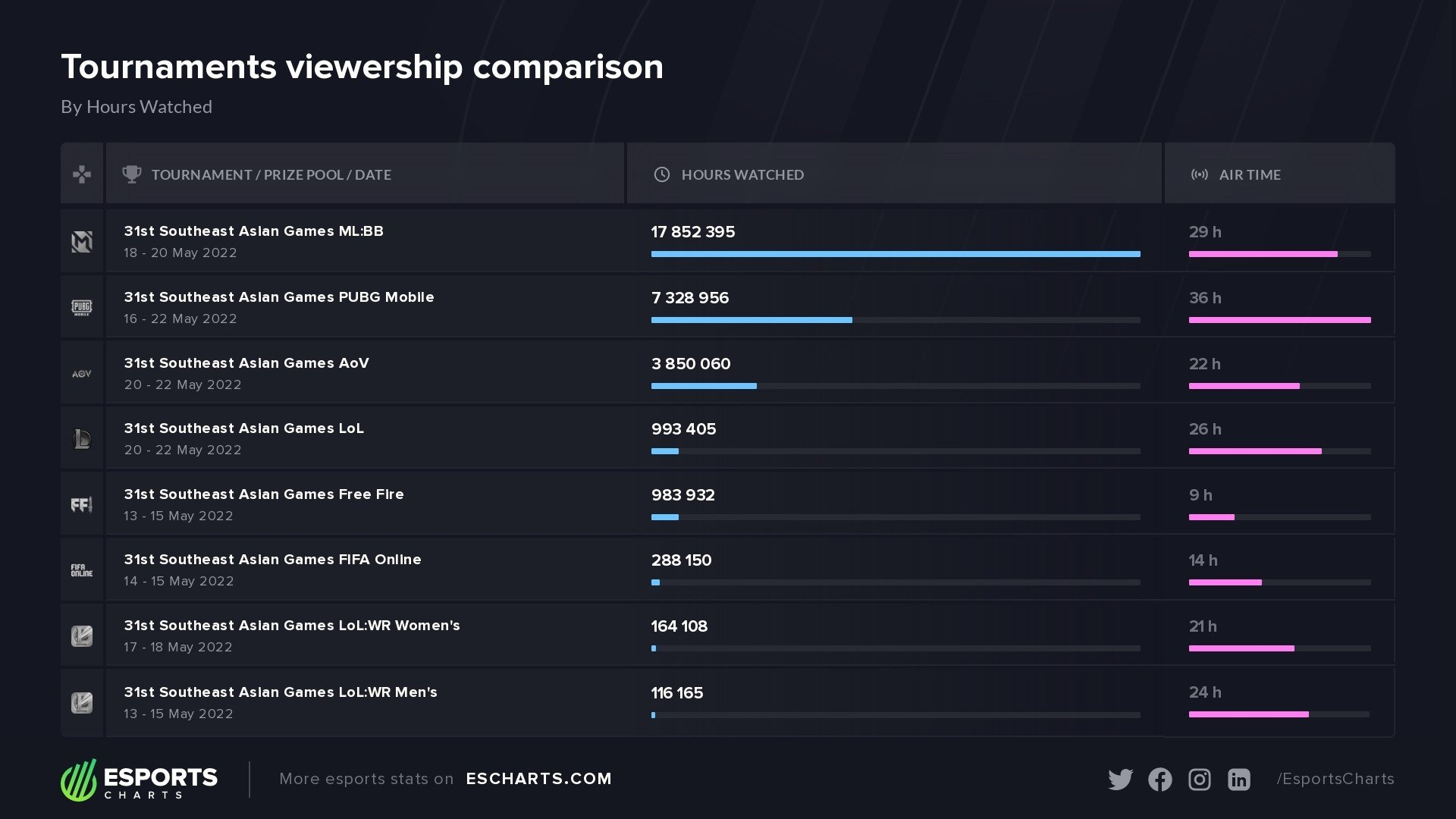 31st SEA Games MLBB Hours Watched.png 31st SEA Games MLBB Hours Watched.png
