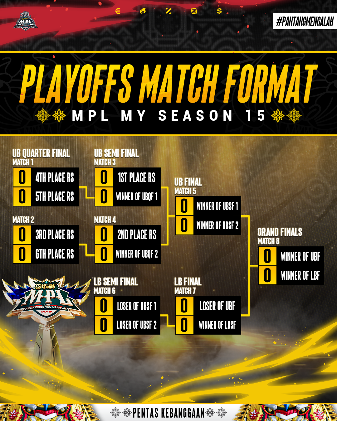 MPL MY S15 Playoffs Format.png